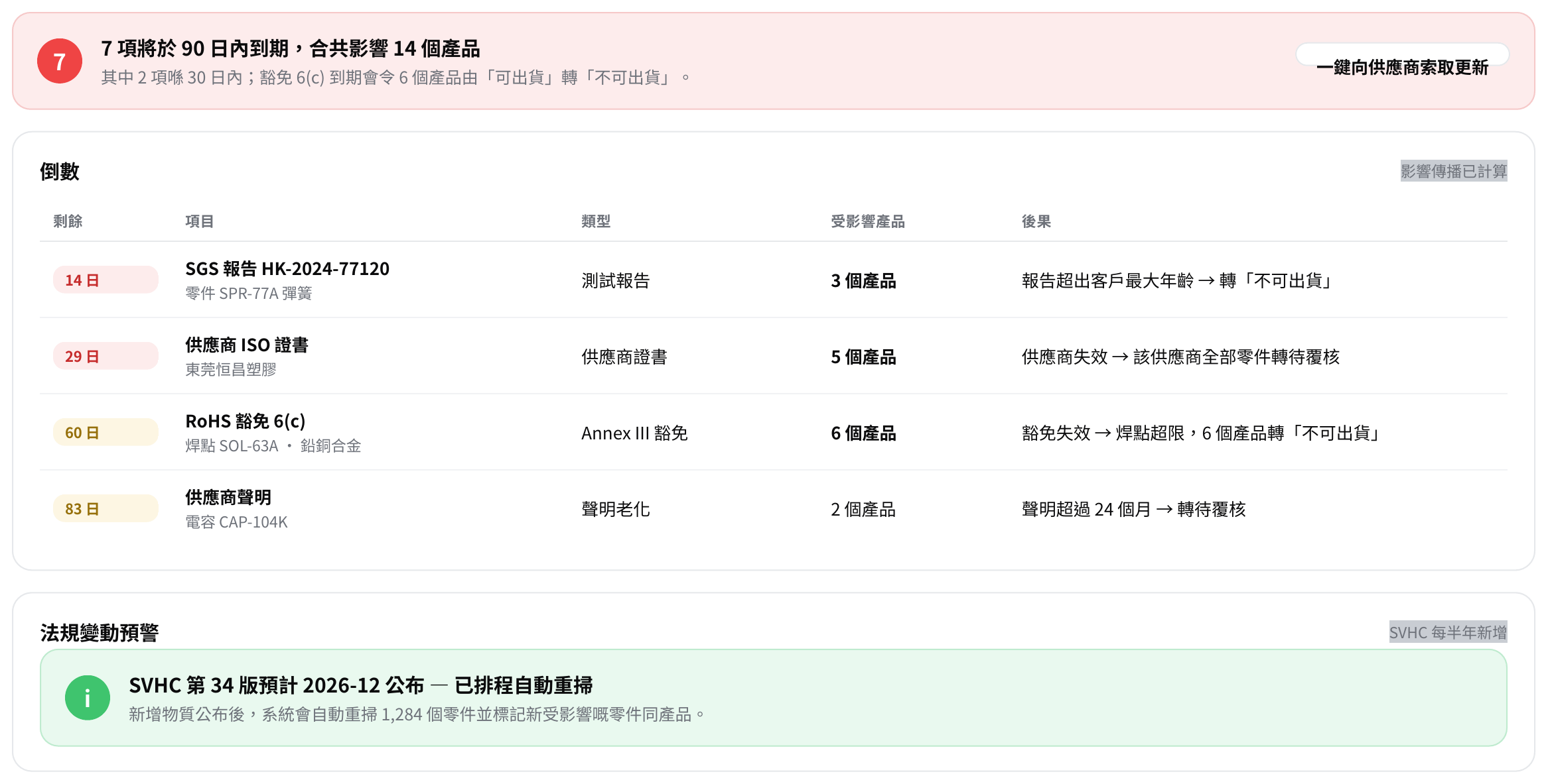 到期與影響追蹤